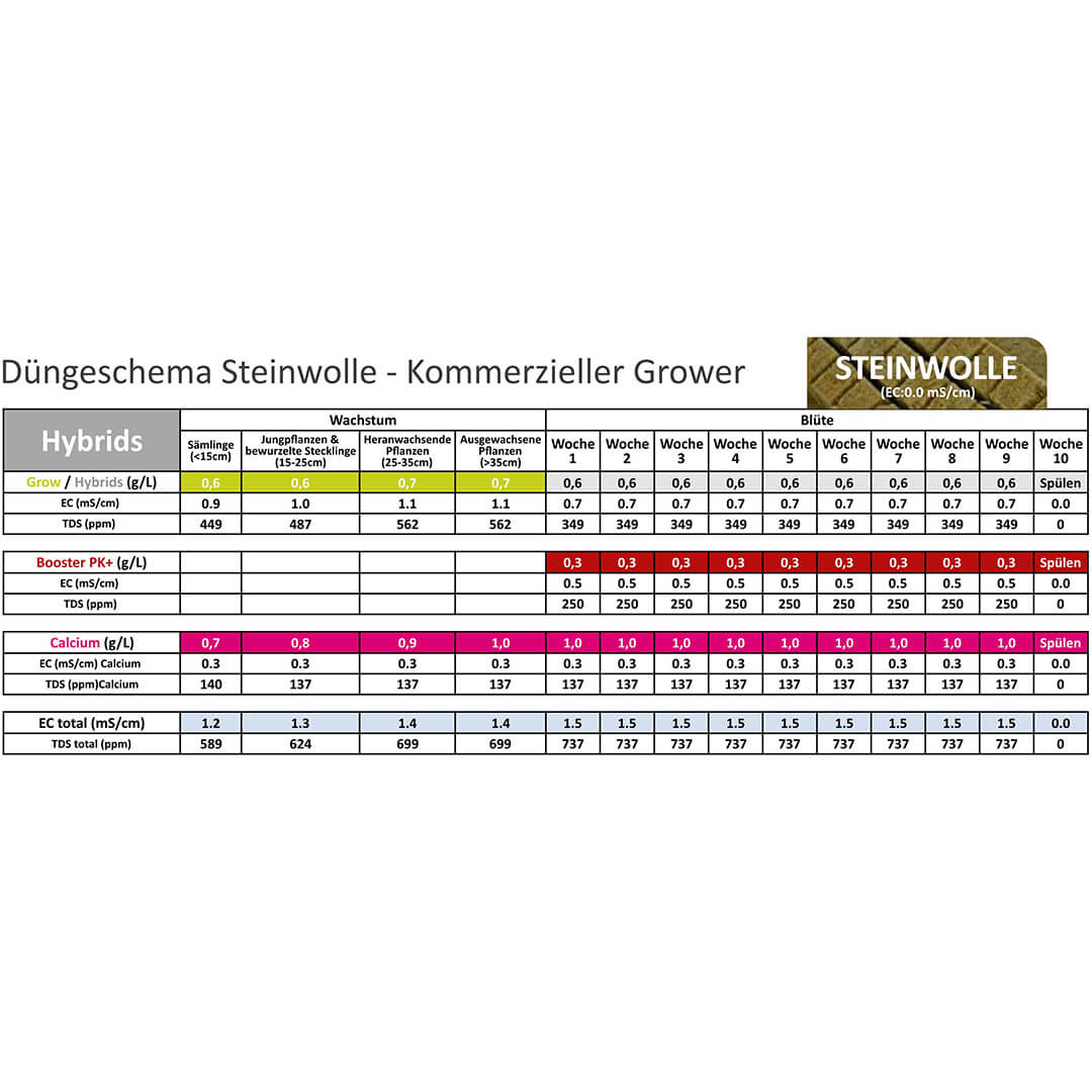 Düngeschema Steinwolle