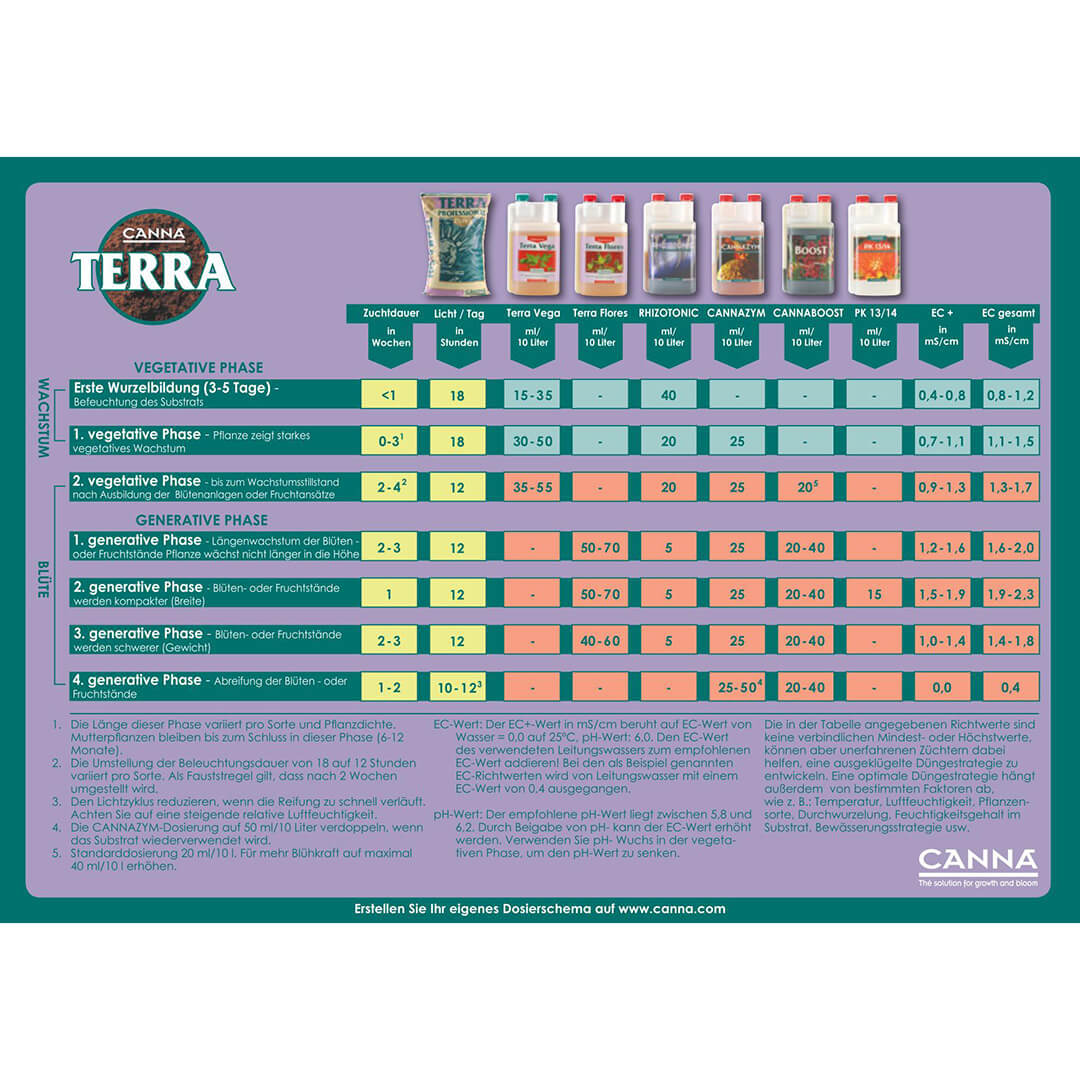 Düngeschema Canna Terra