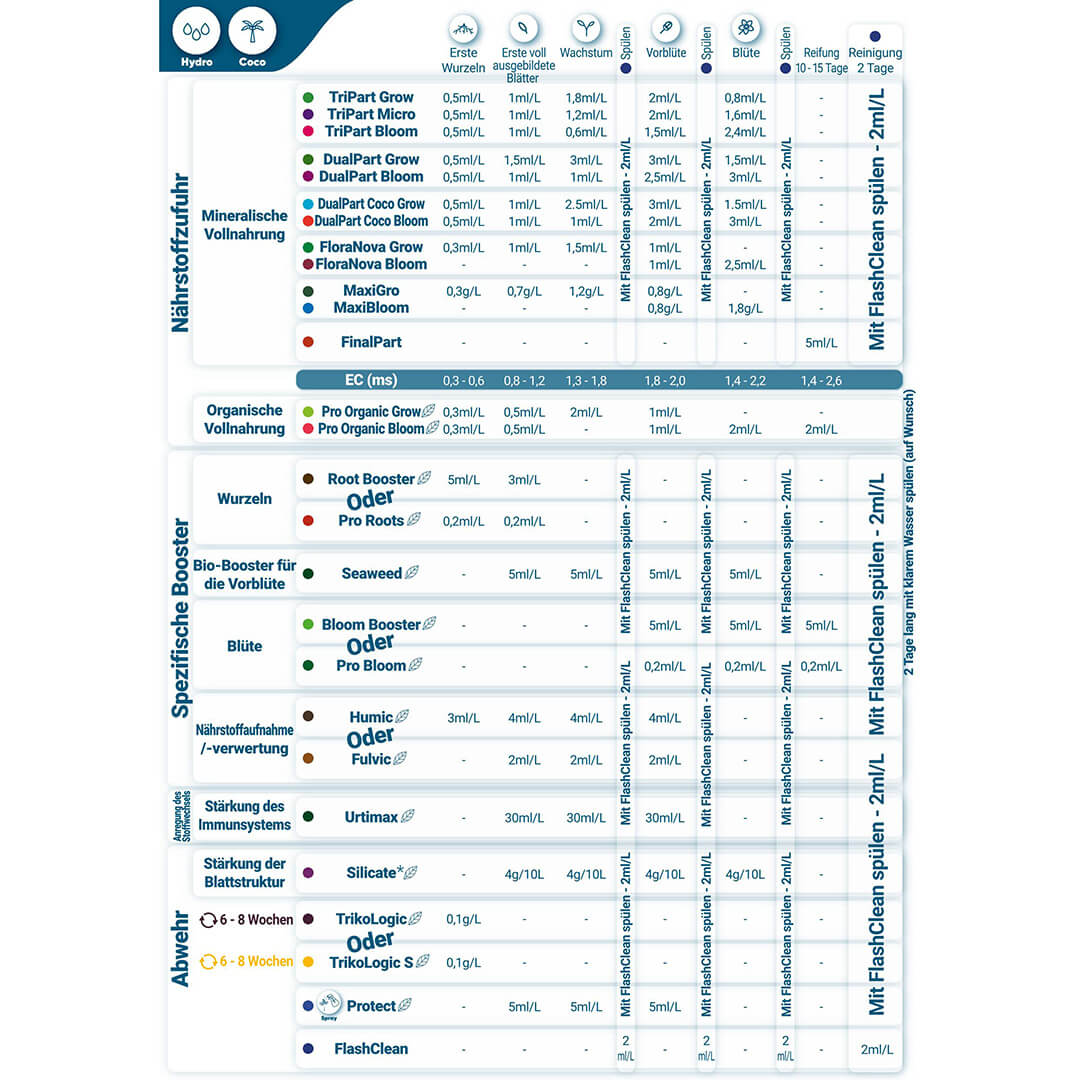 Düngeschema Terra Aquatic Hydro und Coco