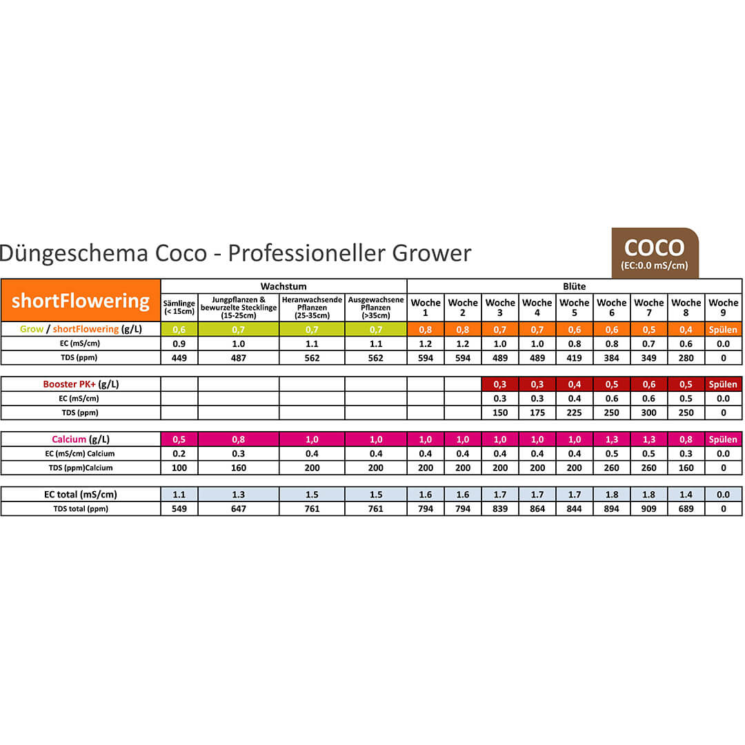 Düngeschema Coco shortFlowering