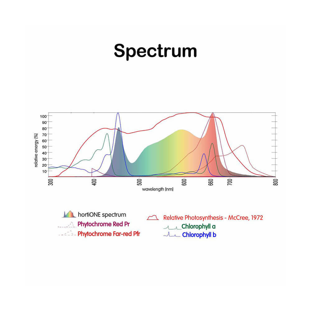 hortiOne 420 V3 LED Spectrum