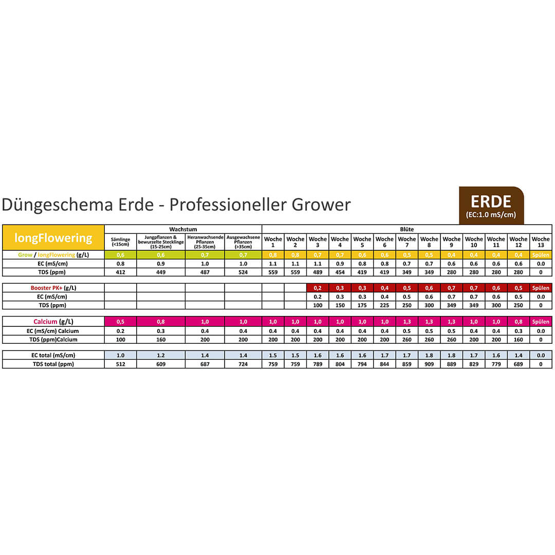 Düngeschema Erde longFlowering