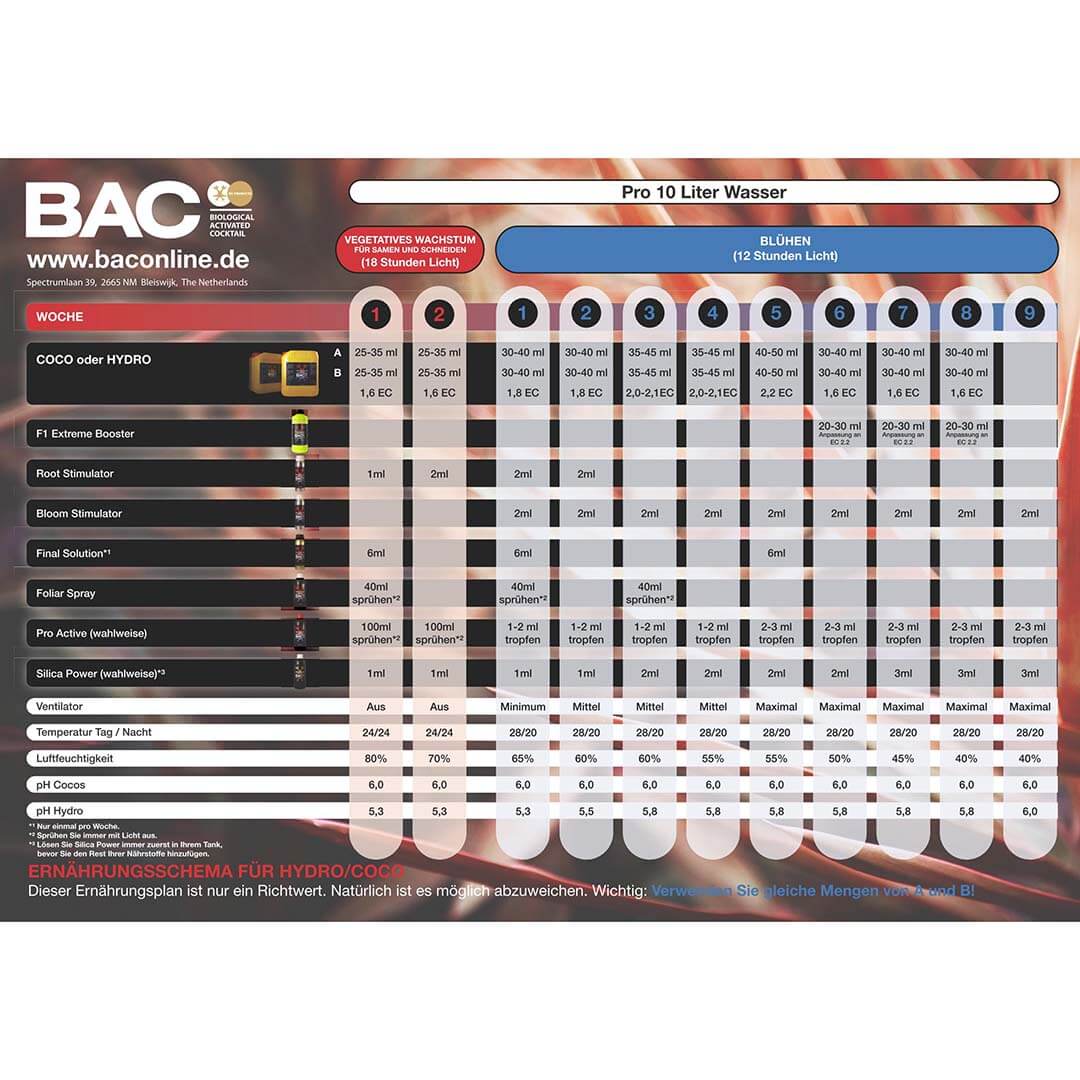 Düngeschema BAC Coco oder Hydro Düngeschema BAC Coco oder Hydro