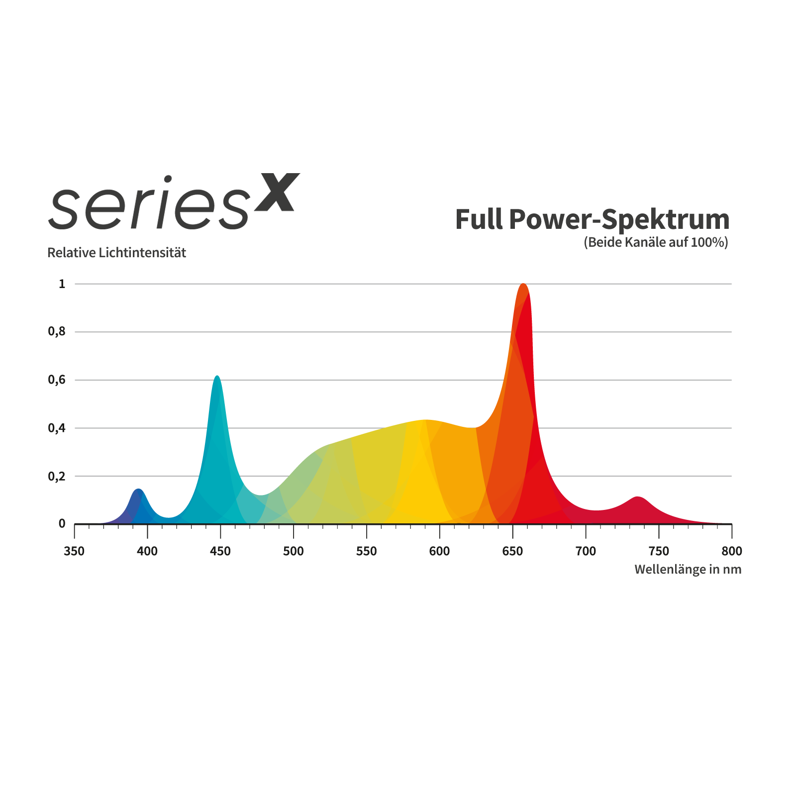 13 GC seriesX Lichtspektrum Full Power