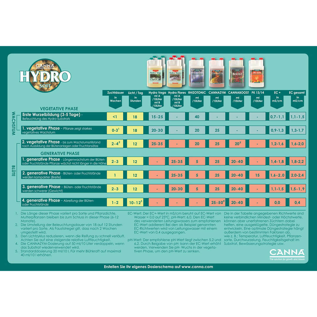Düngeschema Canna Hydro Soft Düngeschema Canna Hydro Soft