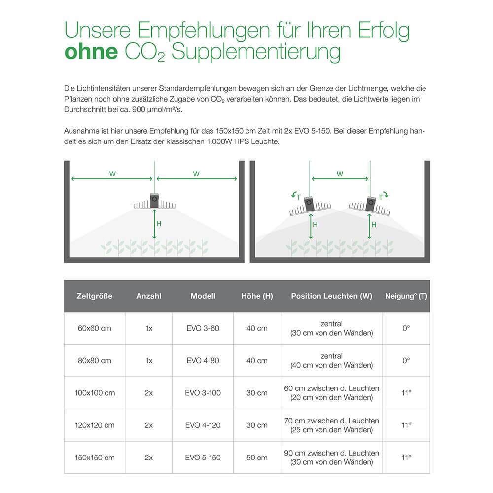 Homebox AQ150+ mit 3x Sanlight EVO 5-150 EXPERT und Abluftsystem M