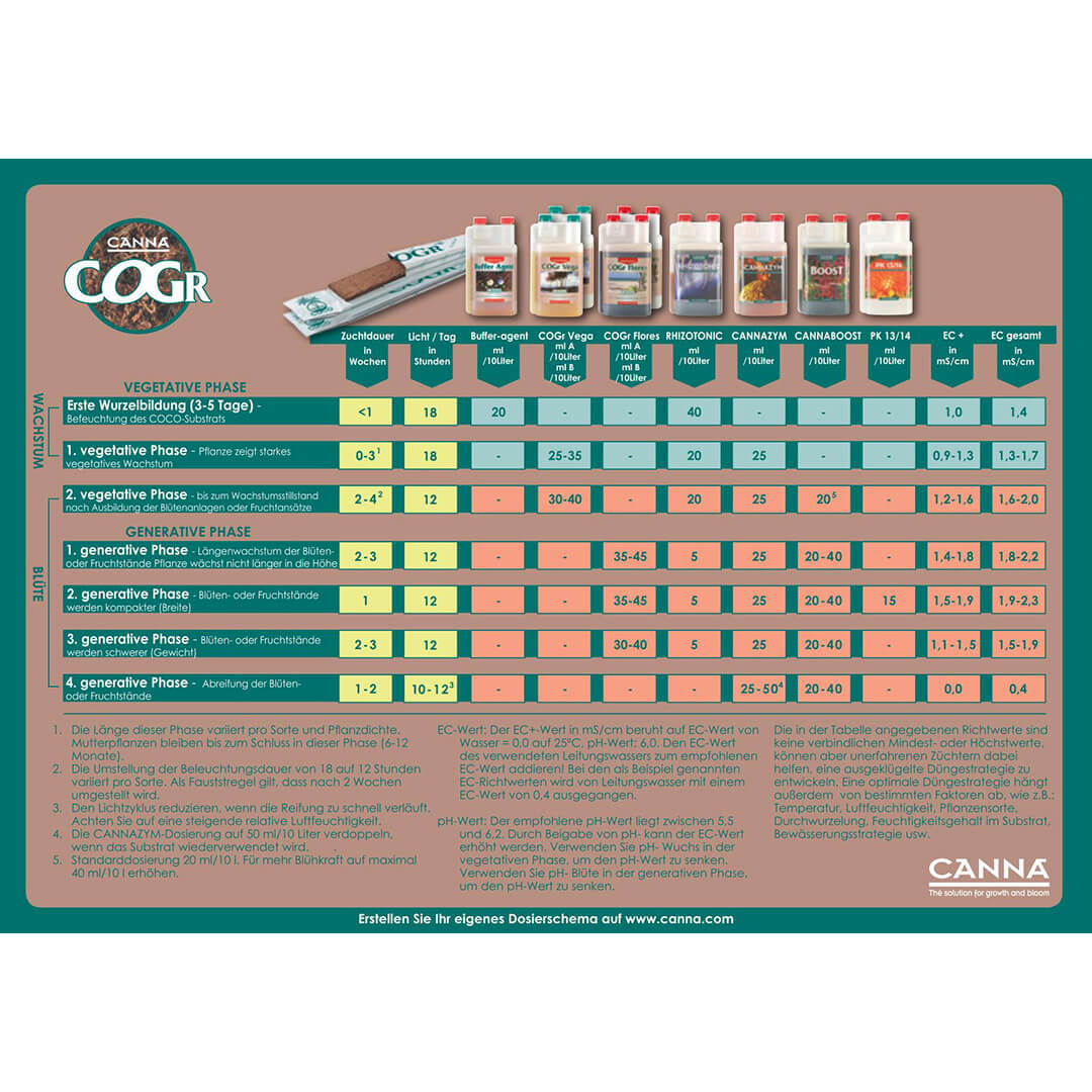 Düngeschema Canna CoGr