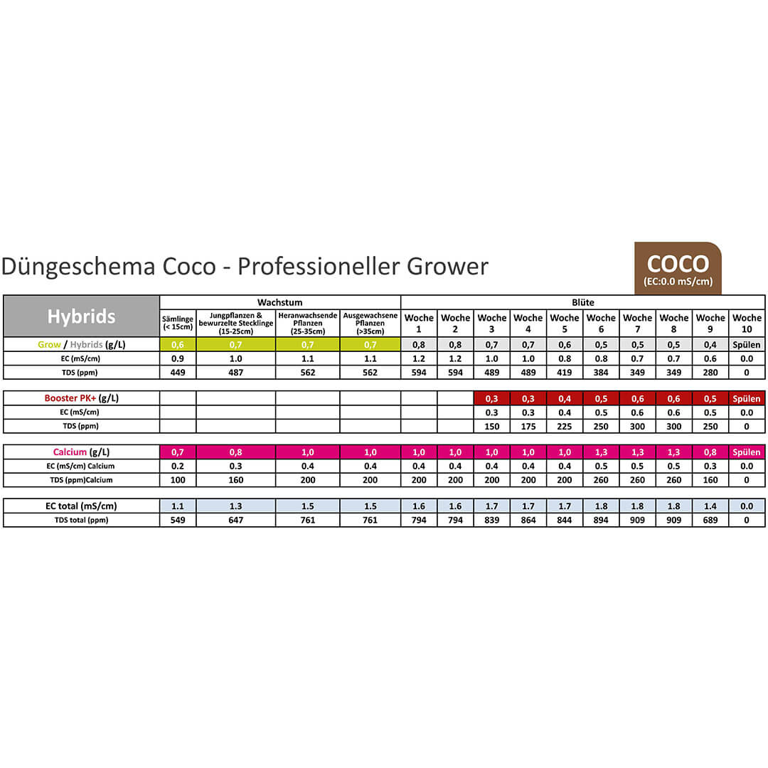 Düngeschema Coco Hybrids