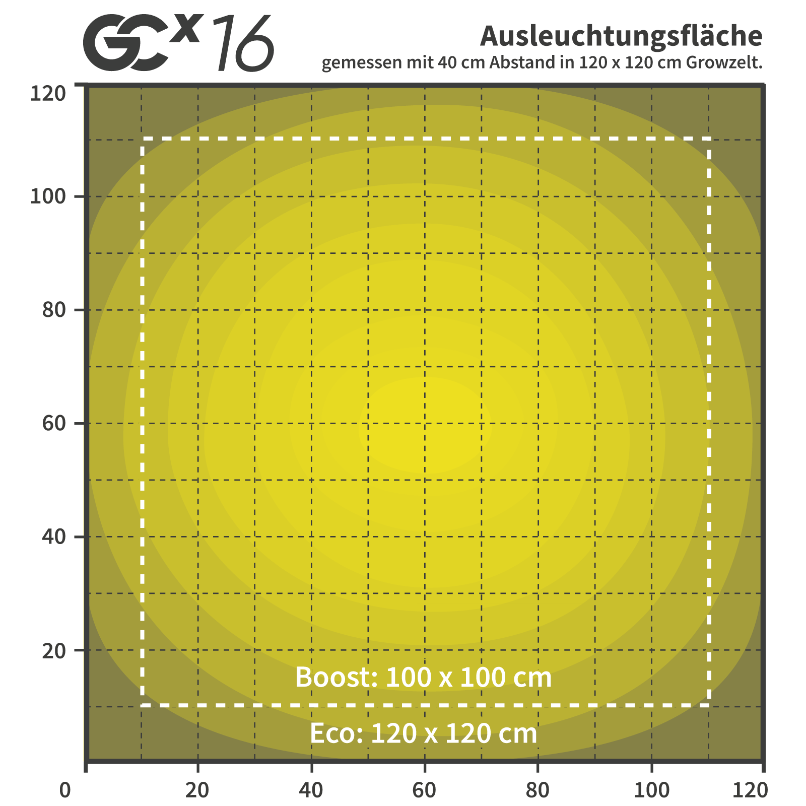 10 Empfohlene Ausleuchtungsfläche GCx 16