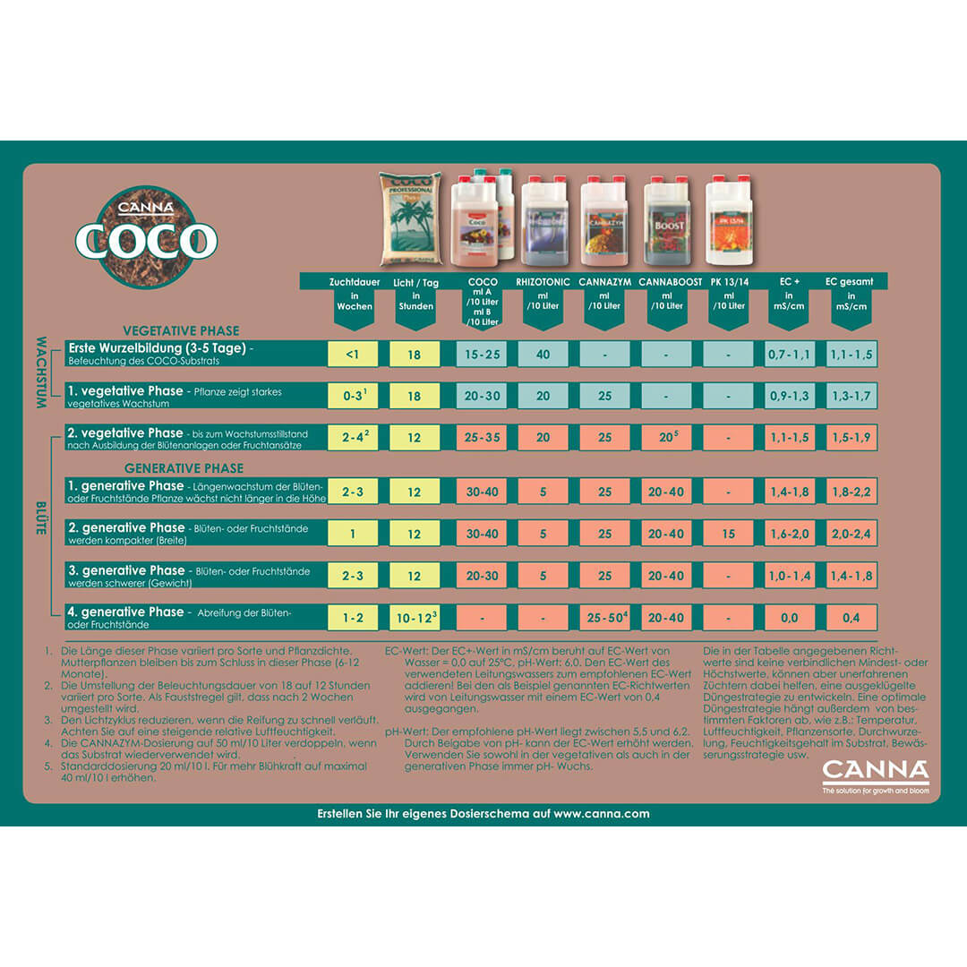 Düngeschema Canna Coco Düngeschema Canna Coco