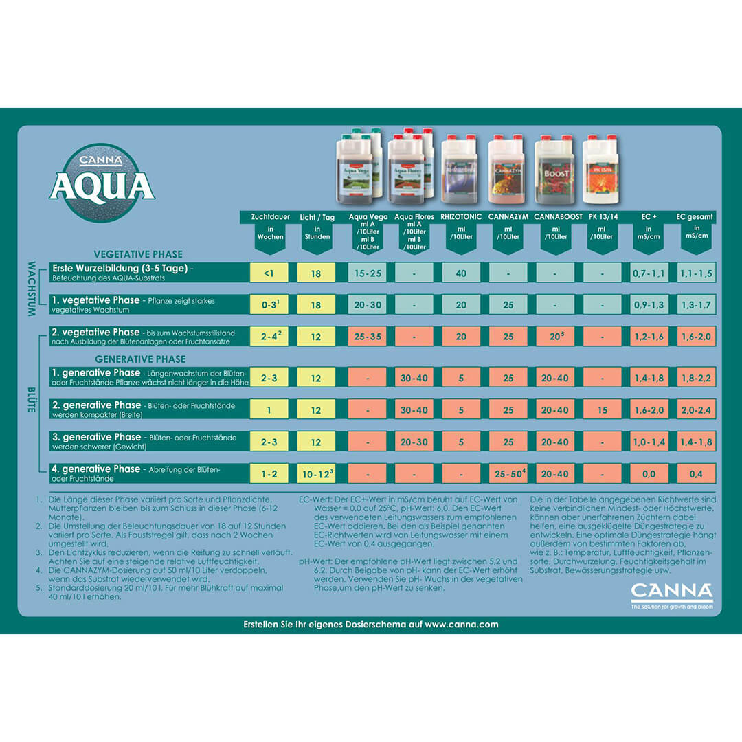 Düngeschema Canna Aqua Düngeschema Canna Aqua