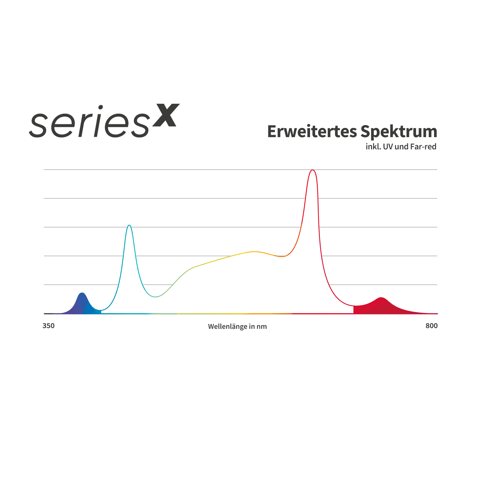 21 GC seriesX Fokus auf UV und Far red bunt